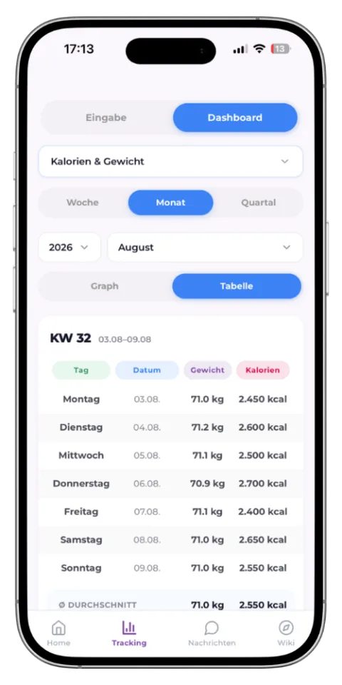 PanCal-Screenshot: Deine Gewichtstabelle